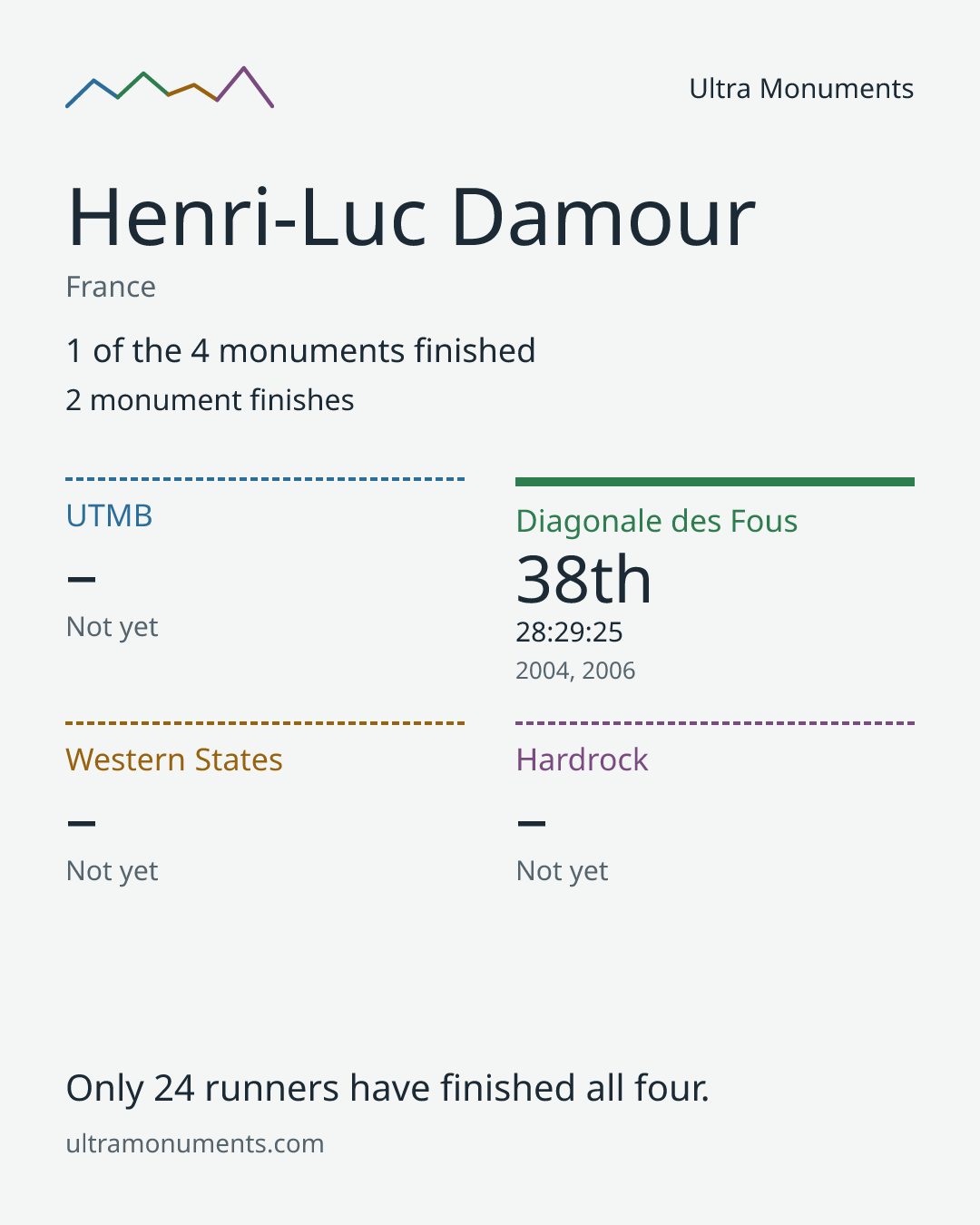 Results card for Henri-Luc Damour