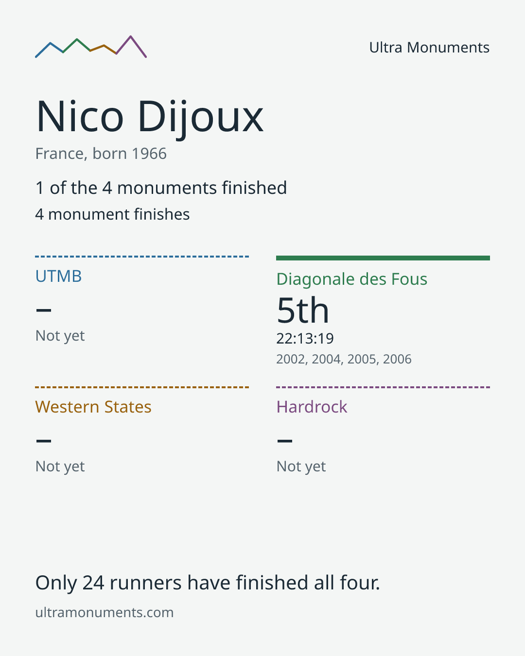 Results card for Nico Dijoux