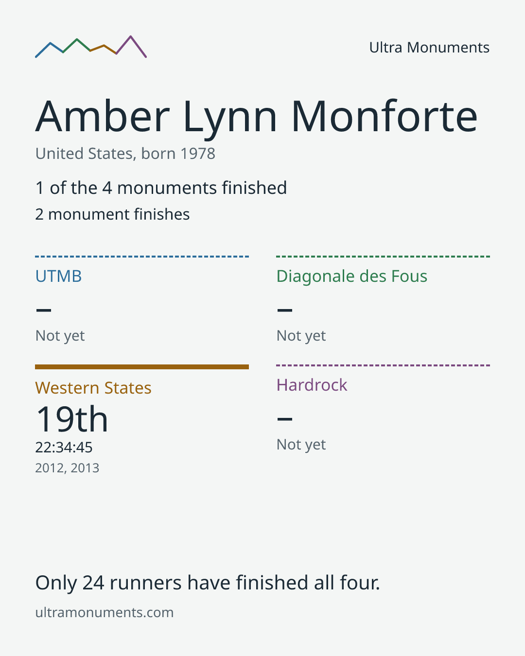 Results card for Amber Lynn Monforte