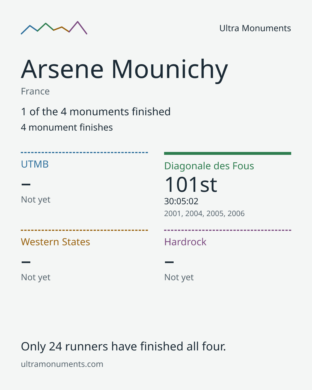 Results card for Arsene Mounichy