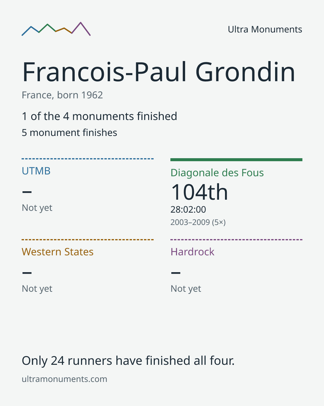 Results card for Francois-Paul Grondin