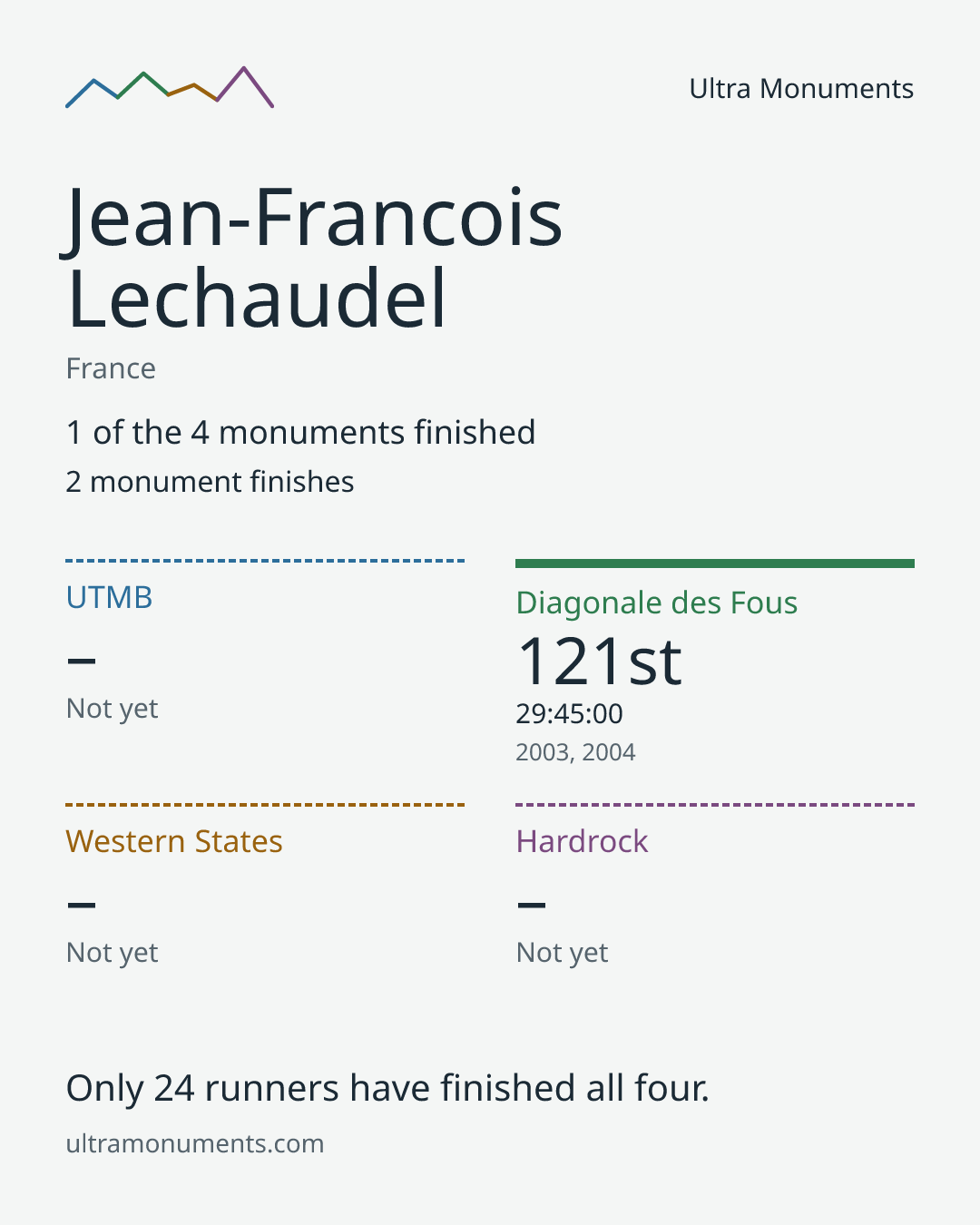 Results card for Jean-Francois Lechaudel