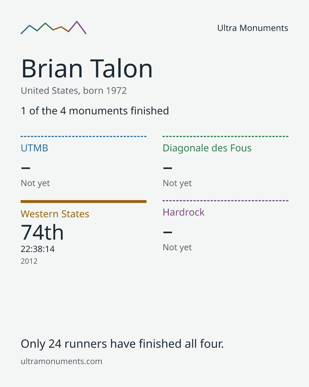 Results card for Brian Talon