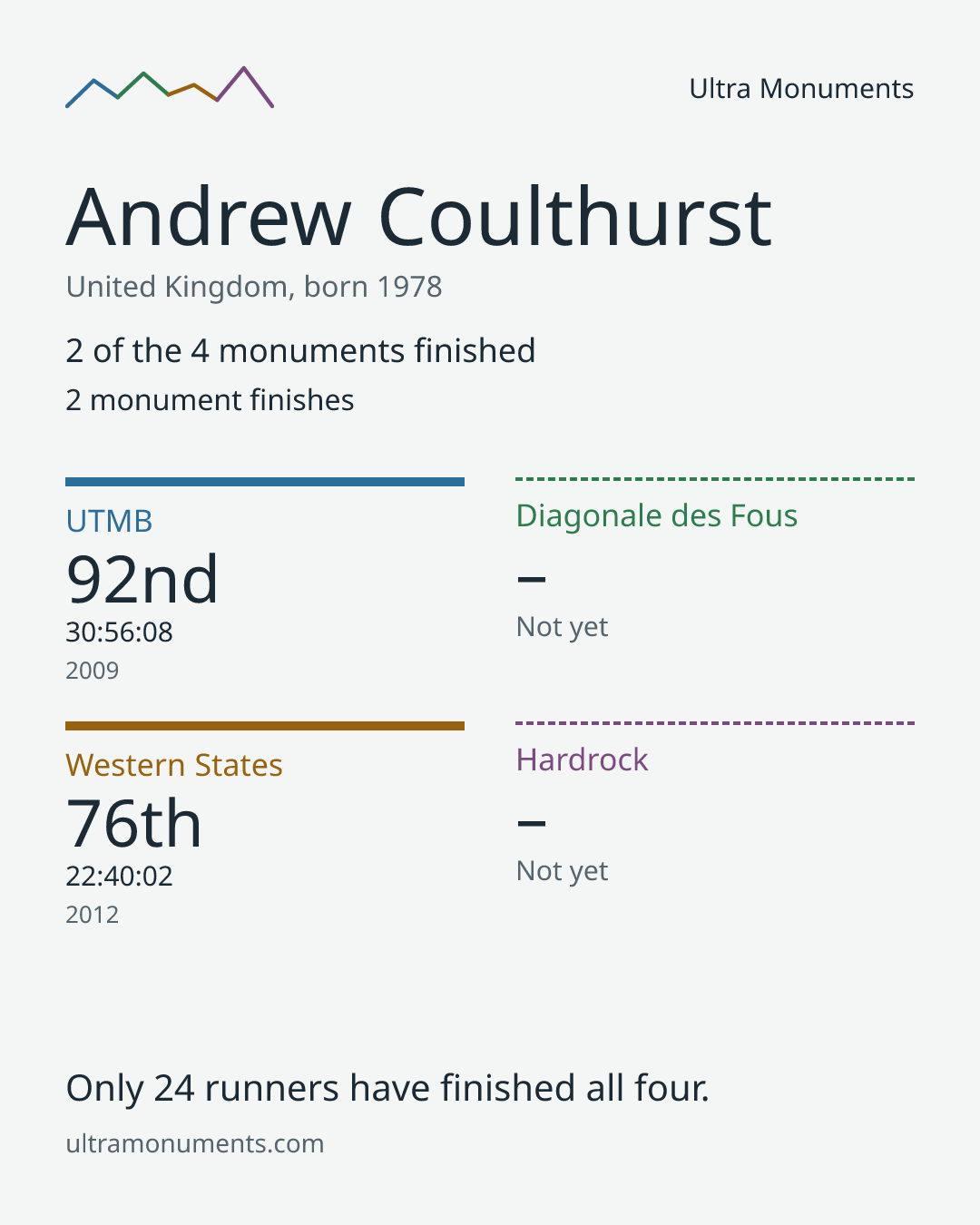Results card for Andrew Coulthurst