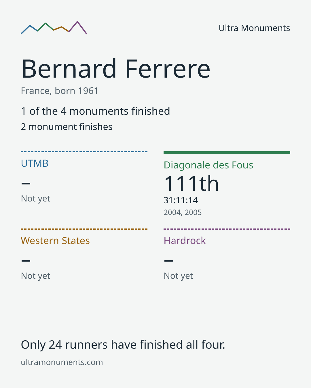 Results card for Bernard Ferrere