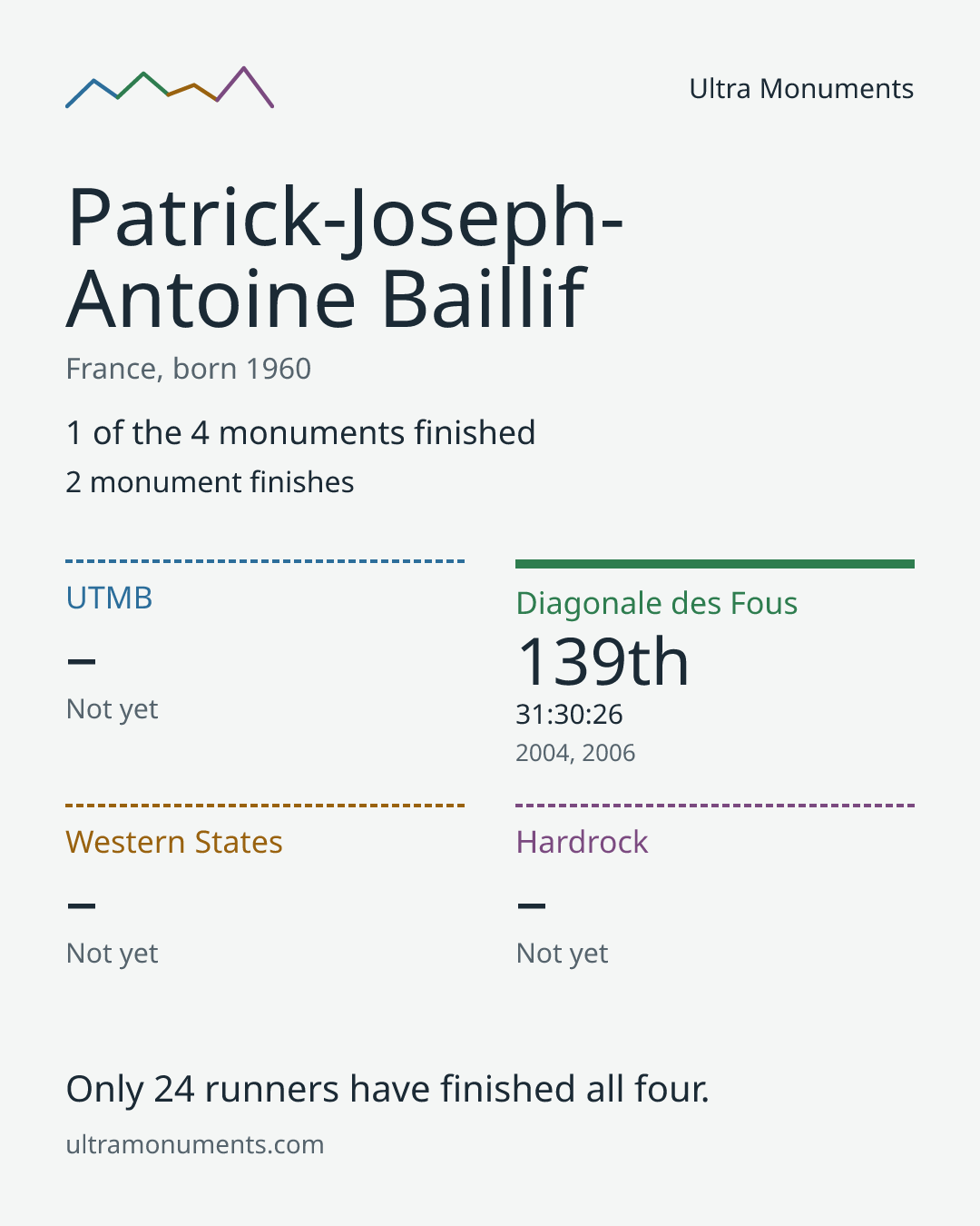 Results card for Patrick-Joseph-Antoine Baillif