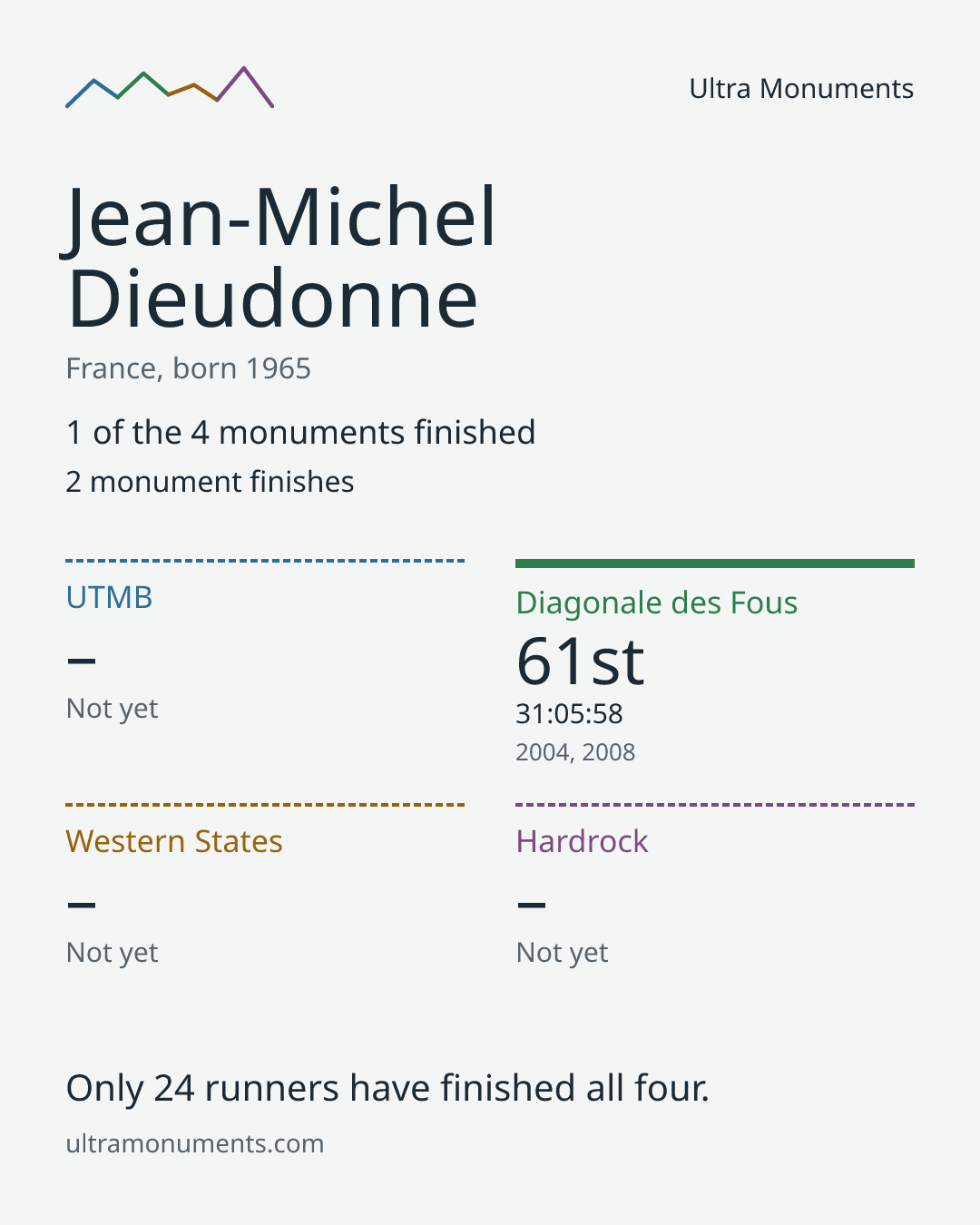 Results card for Jean-Michel Dieudonne