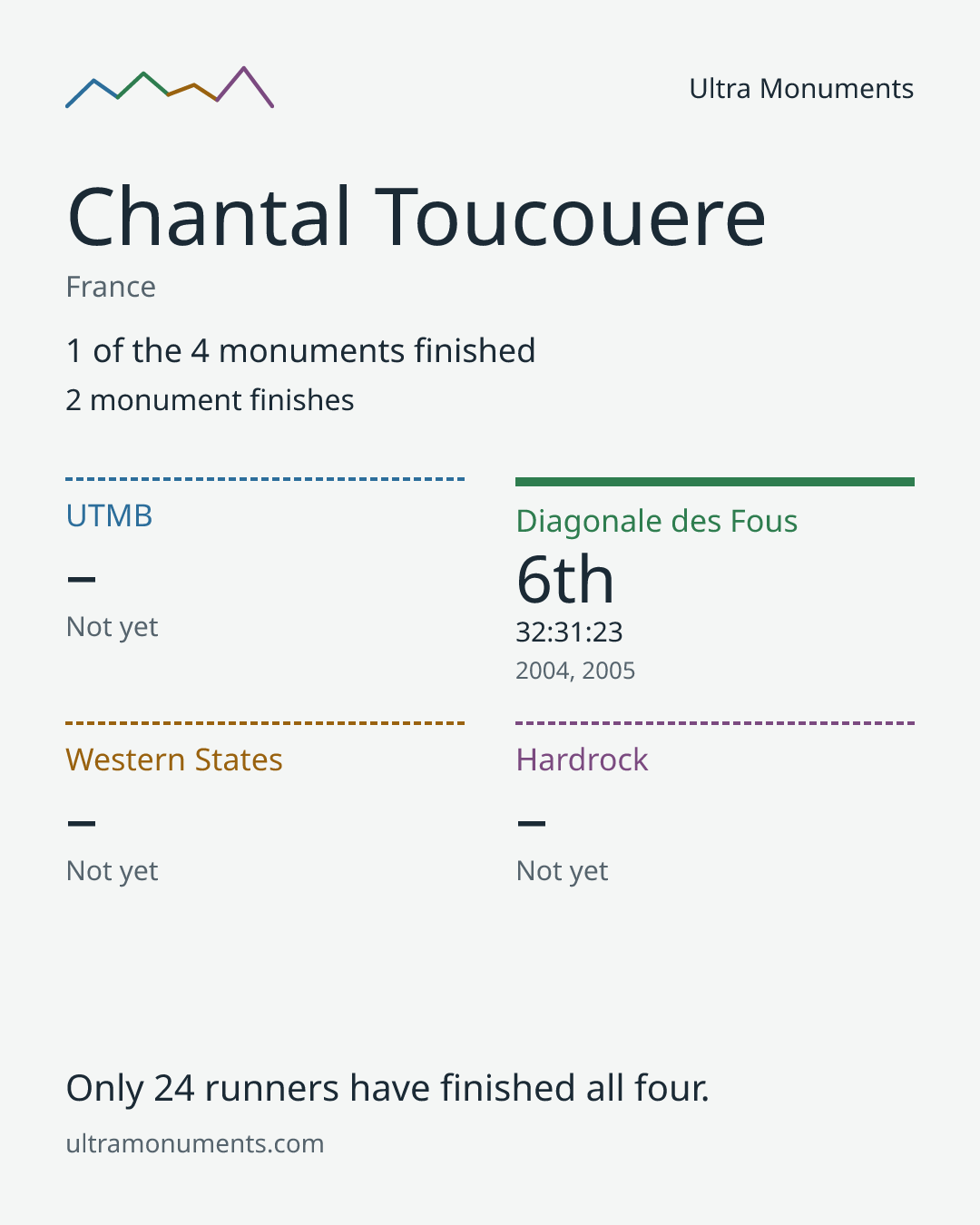 Results card for Chantal Toucouere