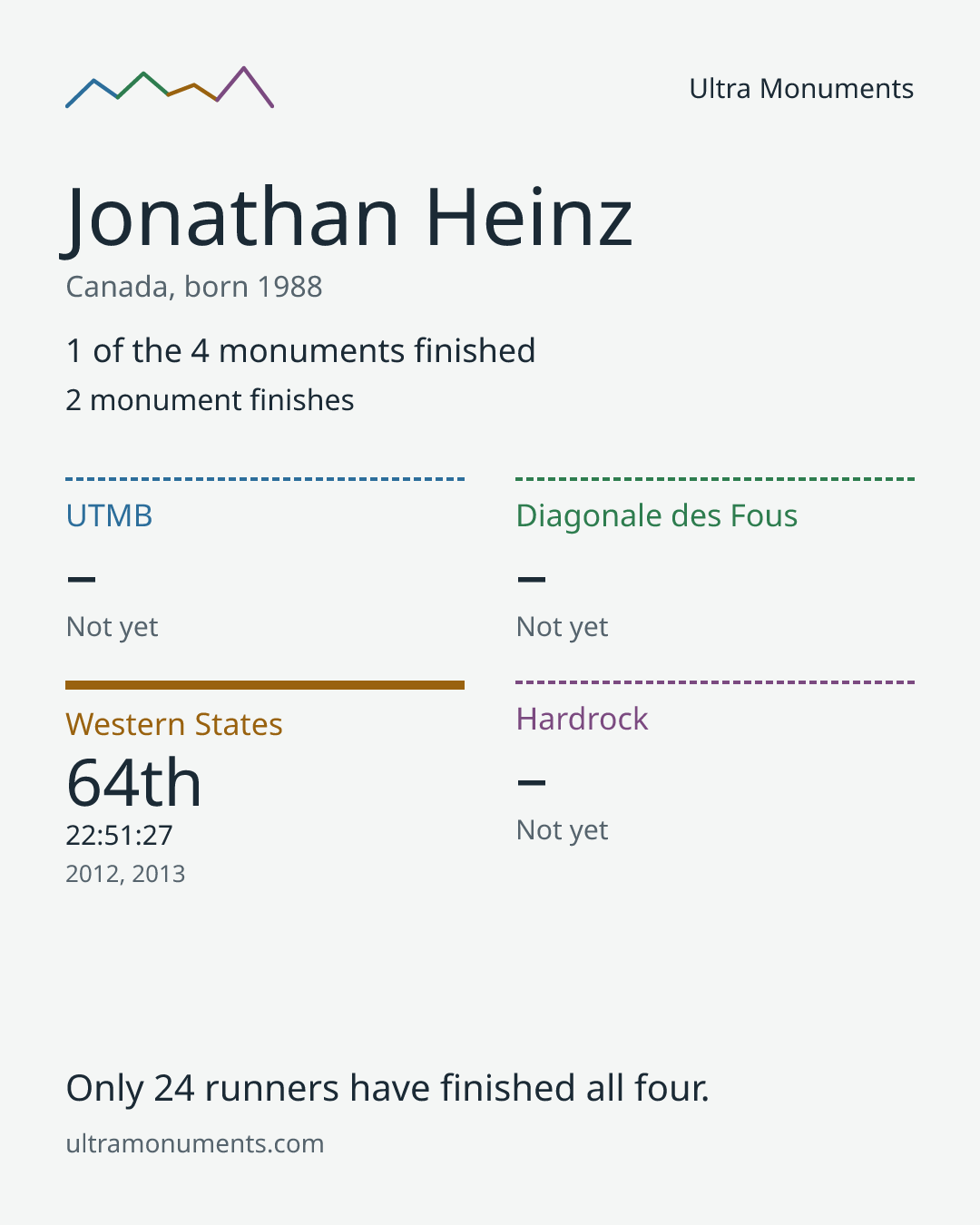 Results card for Jonathan Heinz