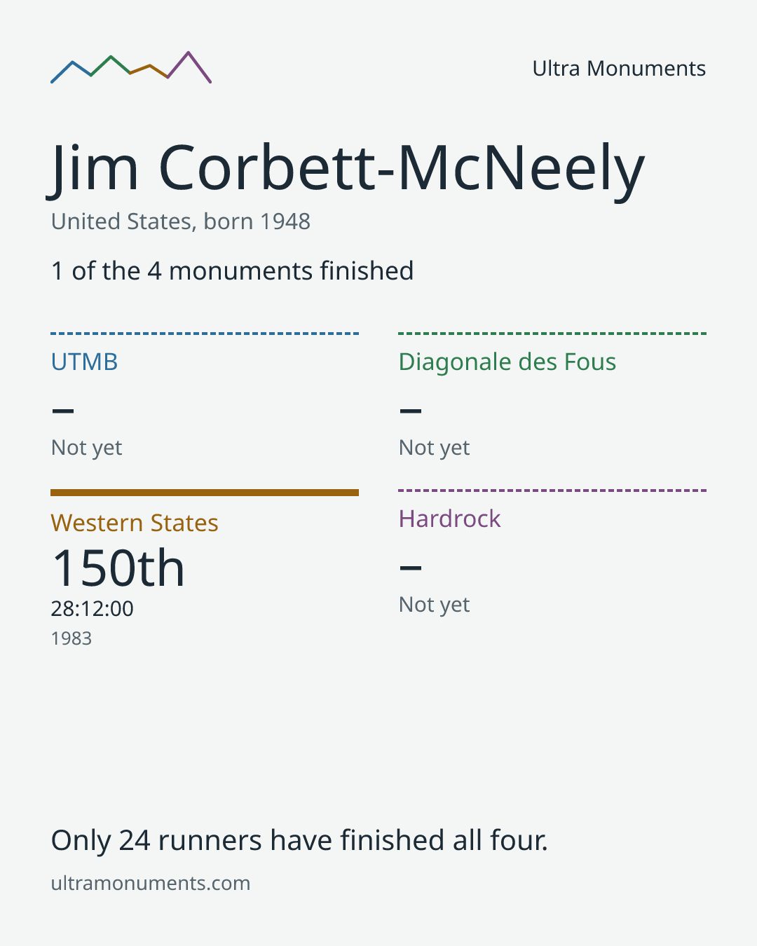 Results card for Jim Corbett-McNeely