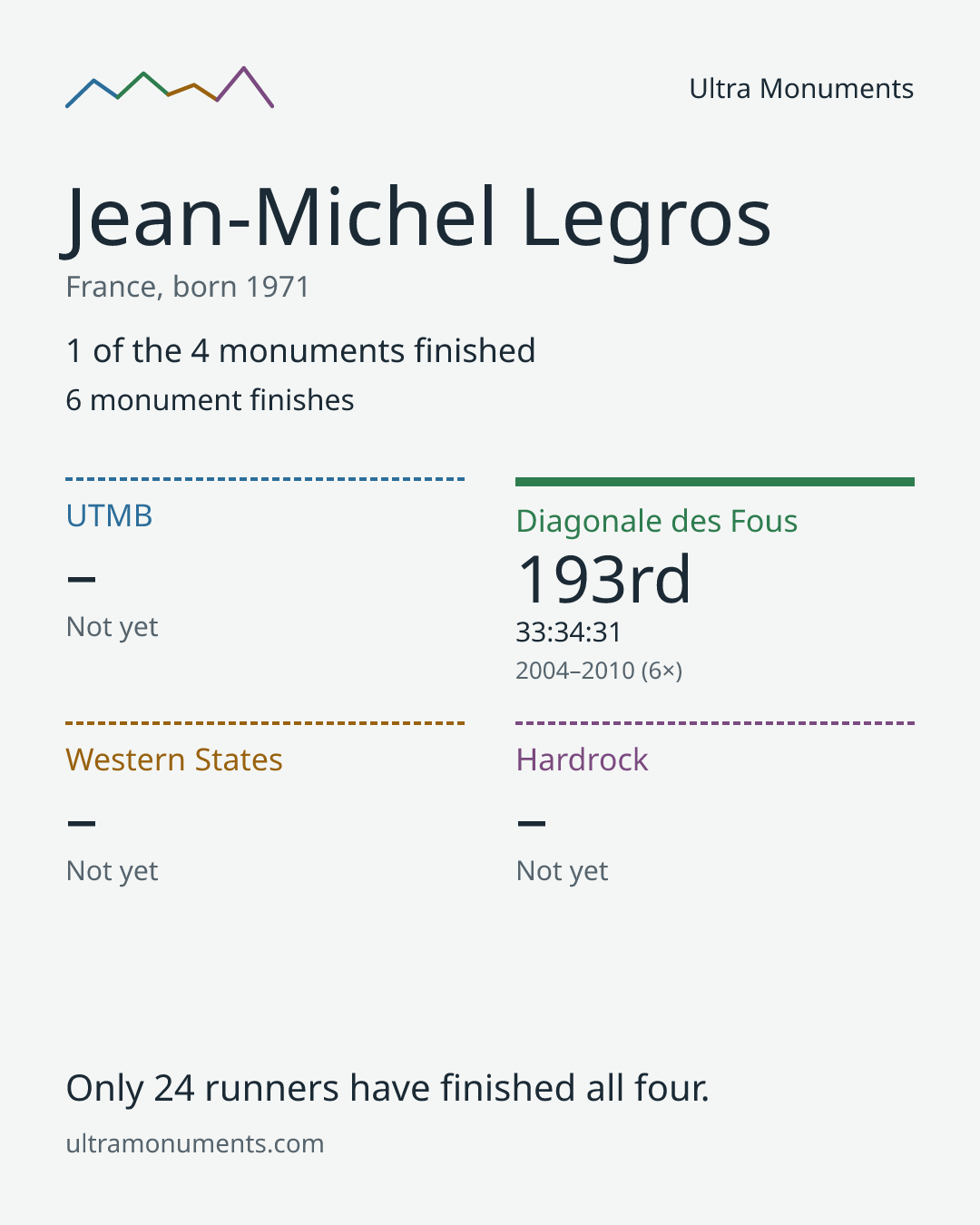 Results card for Jean-Michel Legros
