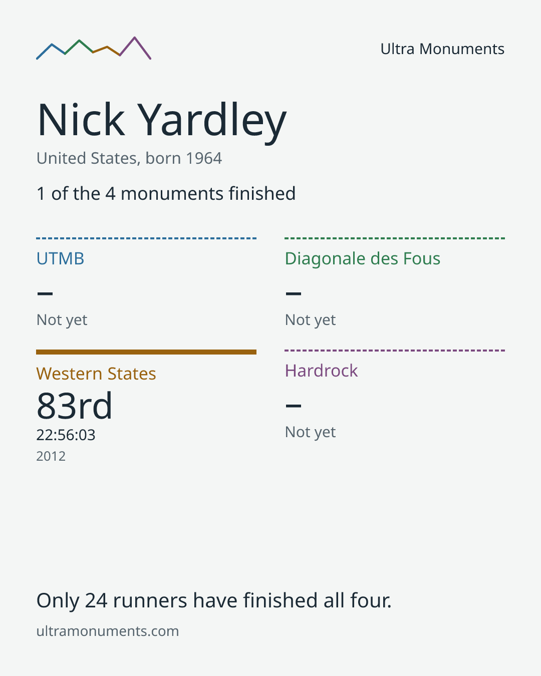 Results card for Nick Yardley