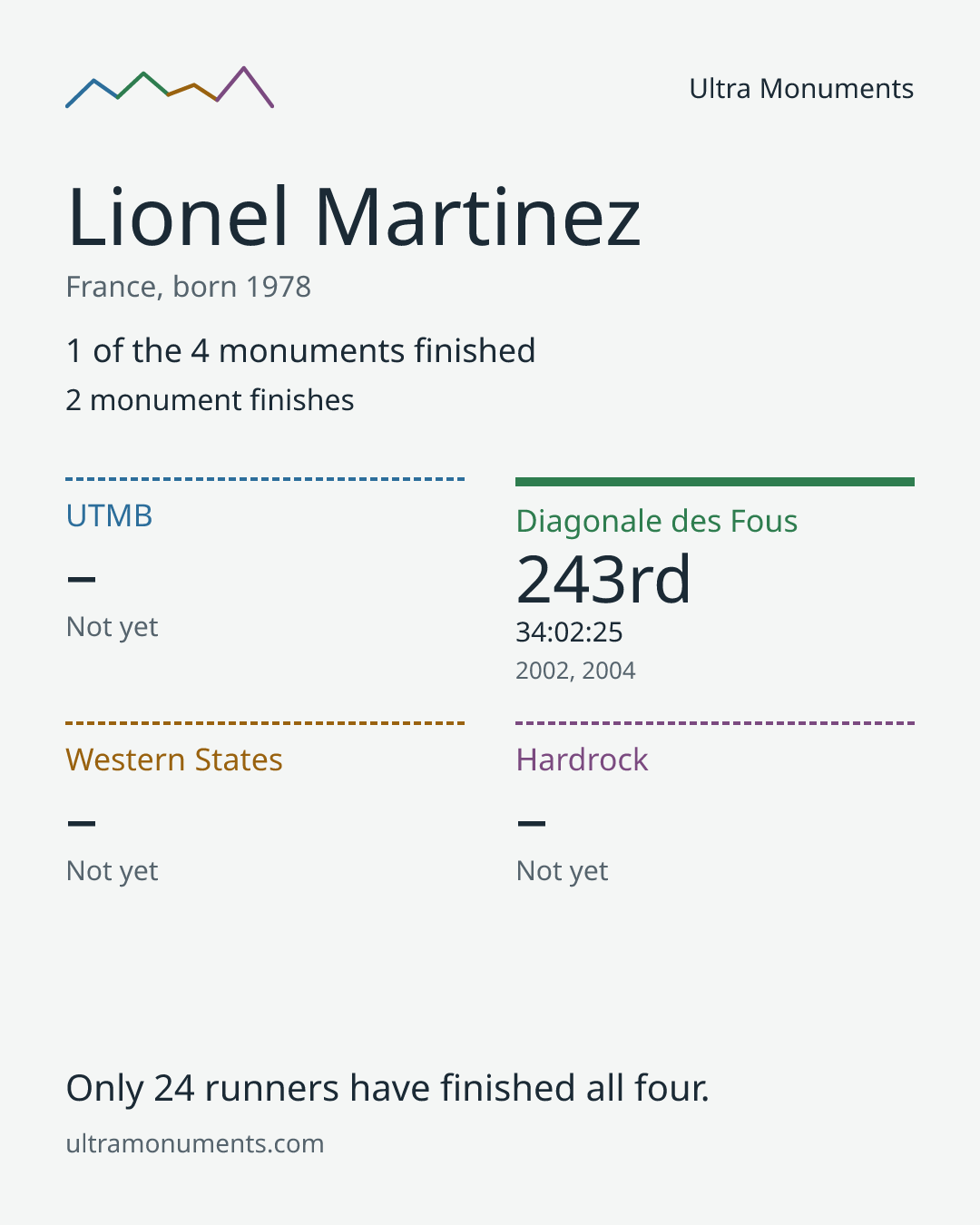 Results card for Lionel Martinez