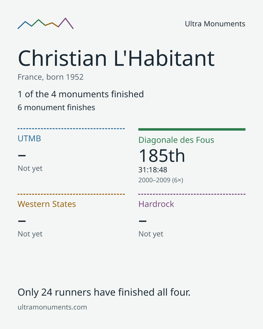 Results card for Christian L'Habitant