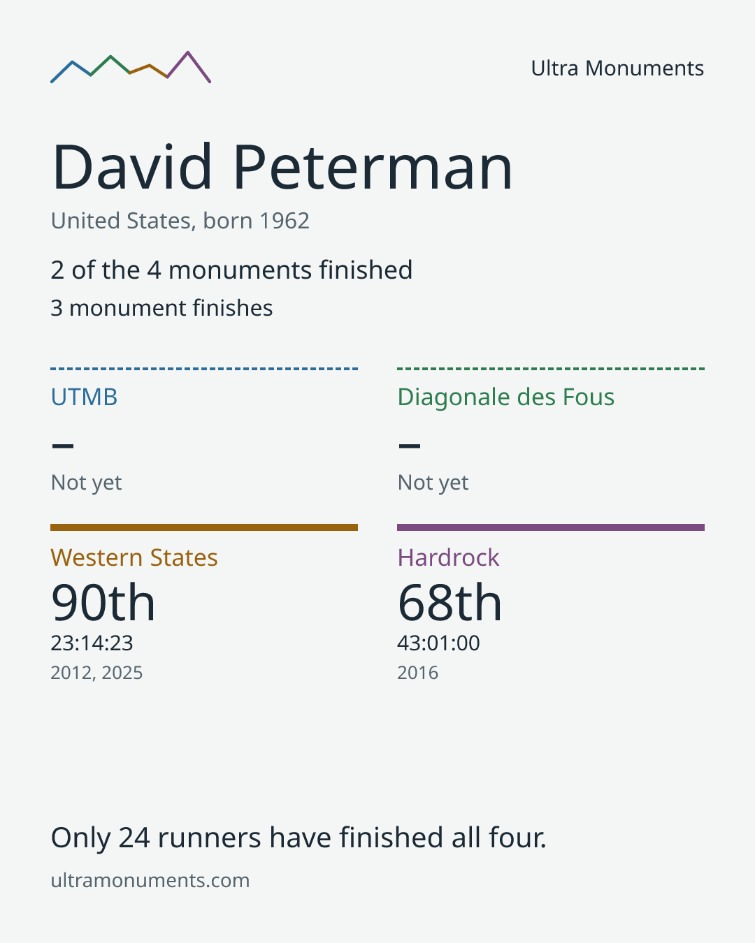 Results card for David Peterman
