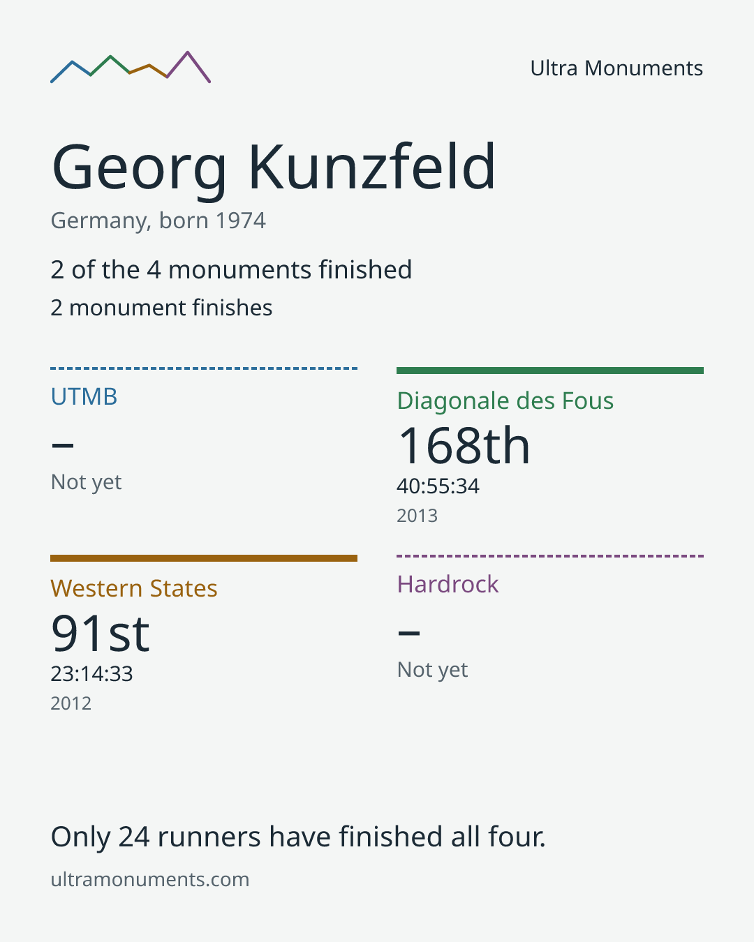 Results card for Georg Kunzfeld