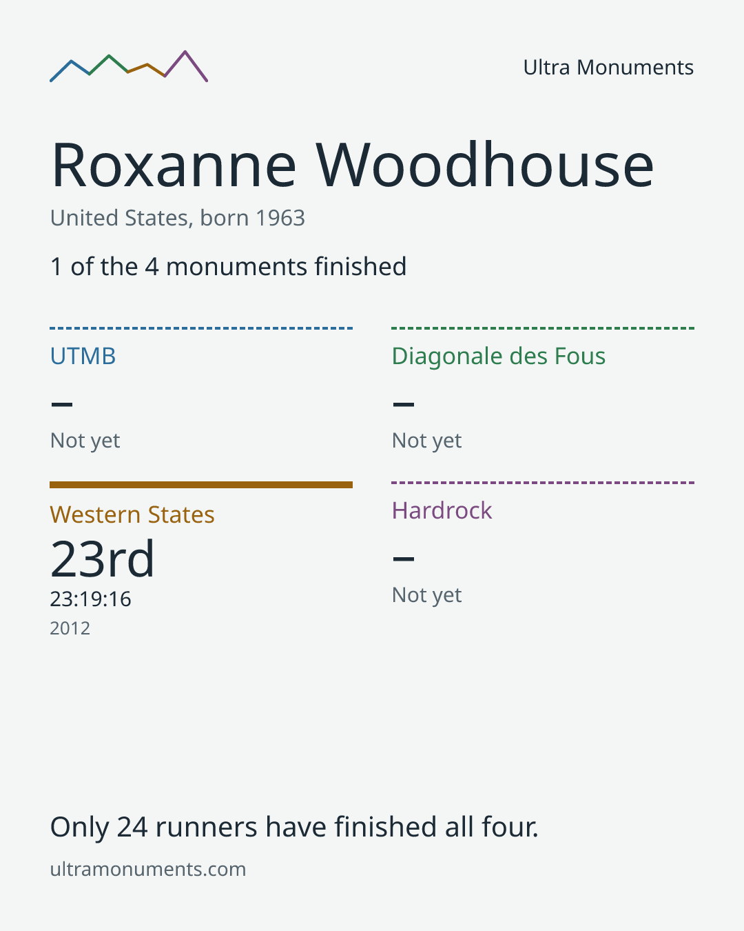 Results card for Roxanne Woodhouse