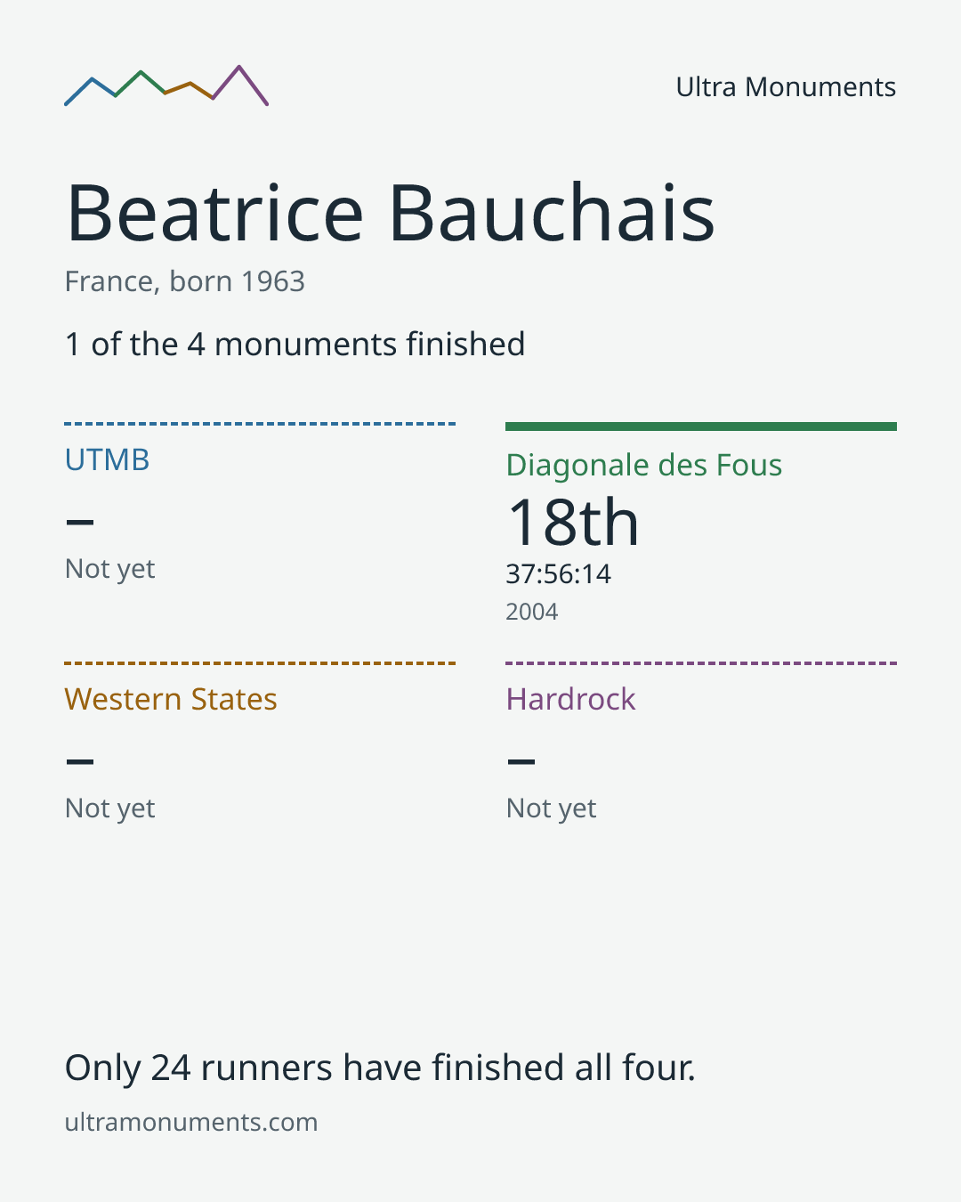 Results card for Beatrice Bauchais