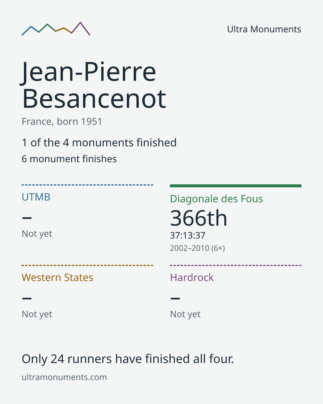 Results card for Jean-Pierre Besancenot