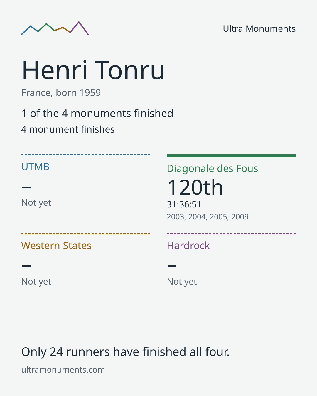 Results card for Henri Tonru