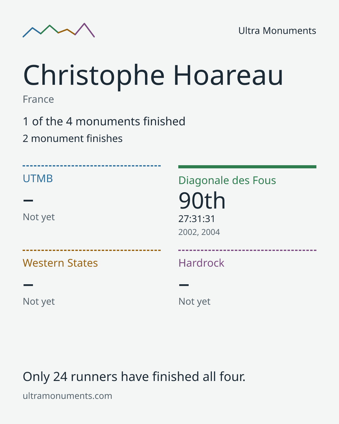 Results card for Christophe Hoareau