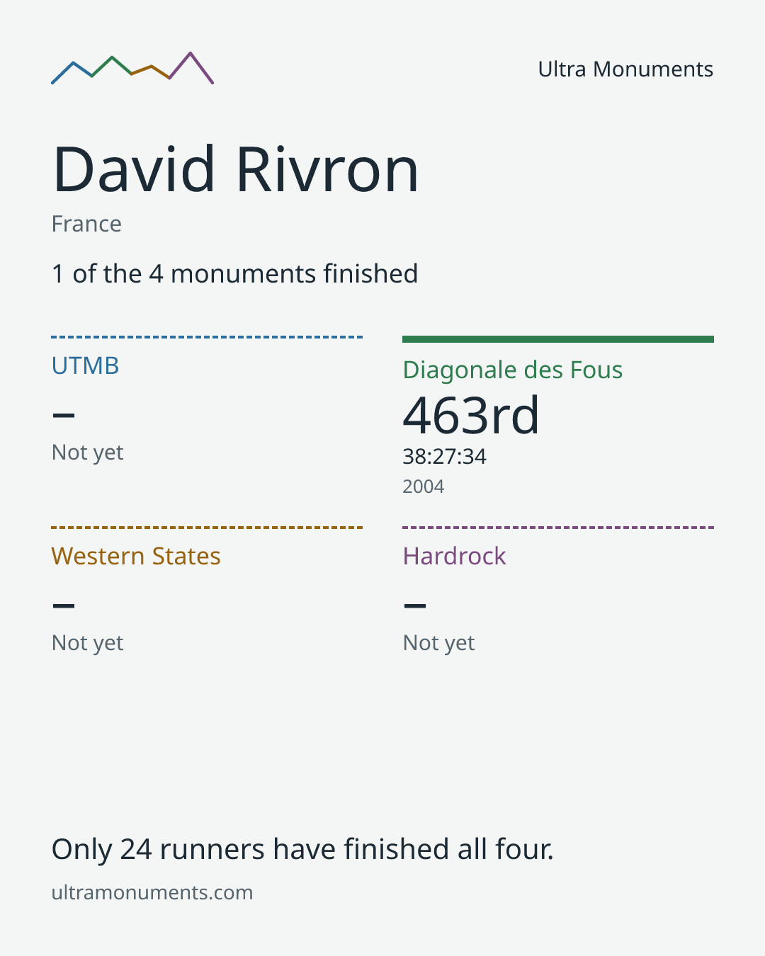 Results card for David Rivron