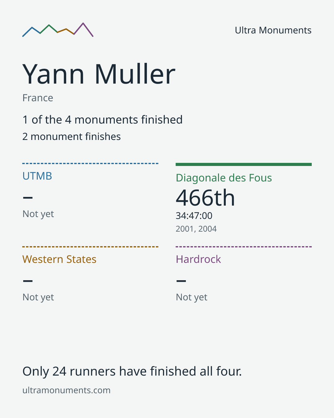Results card for Yann Muller