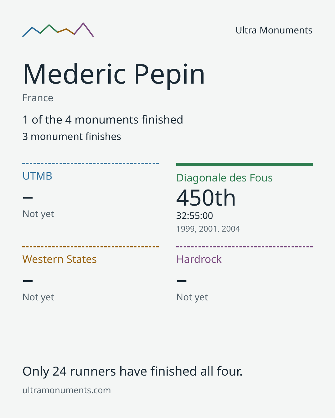 Results card for Mederic Pepin
