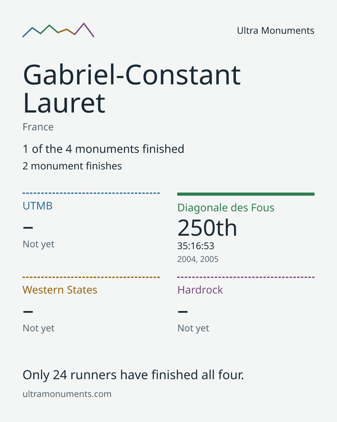 Results card for Gabriel-Constant Lauret