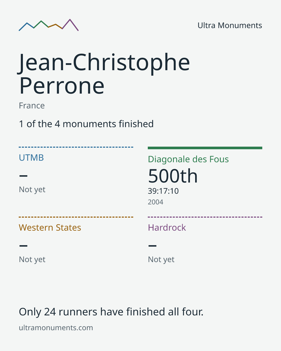 Results card for Jean-Christophe Perrone