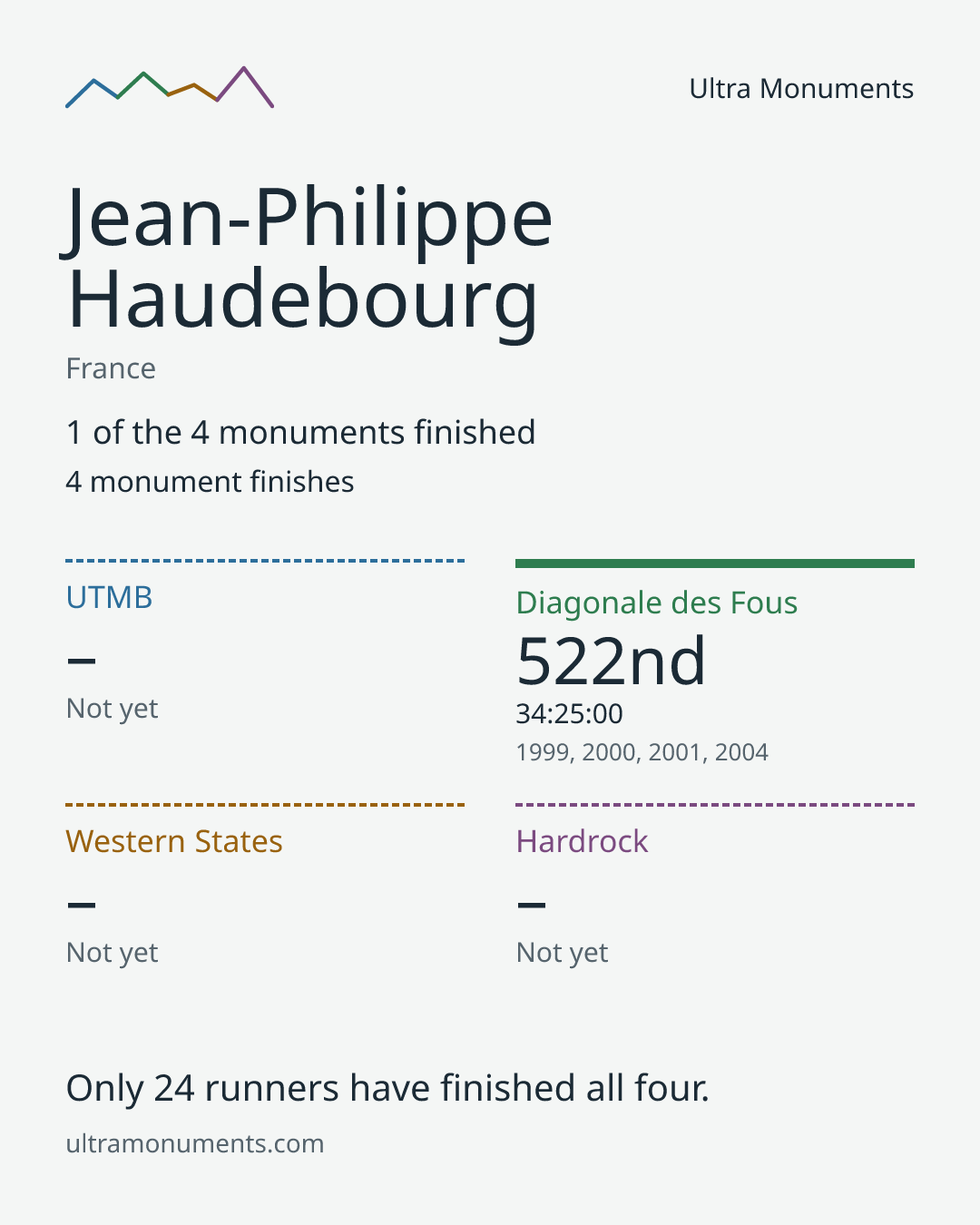 Results card for Jean-Philippe Haudebourg