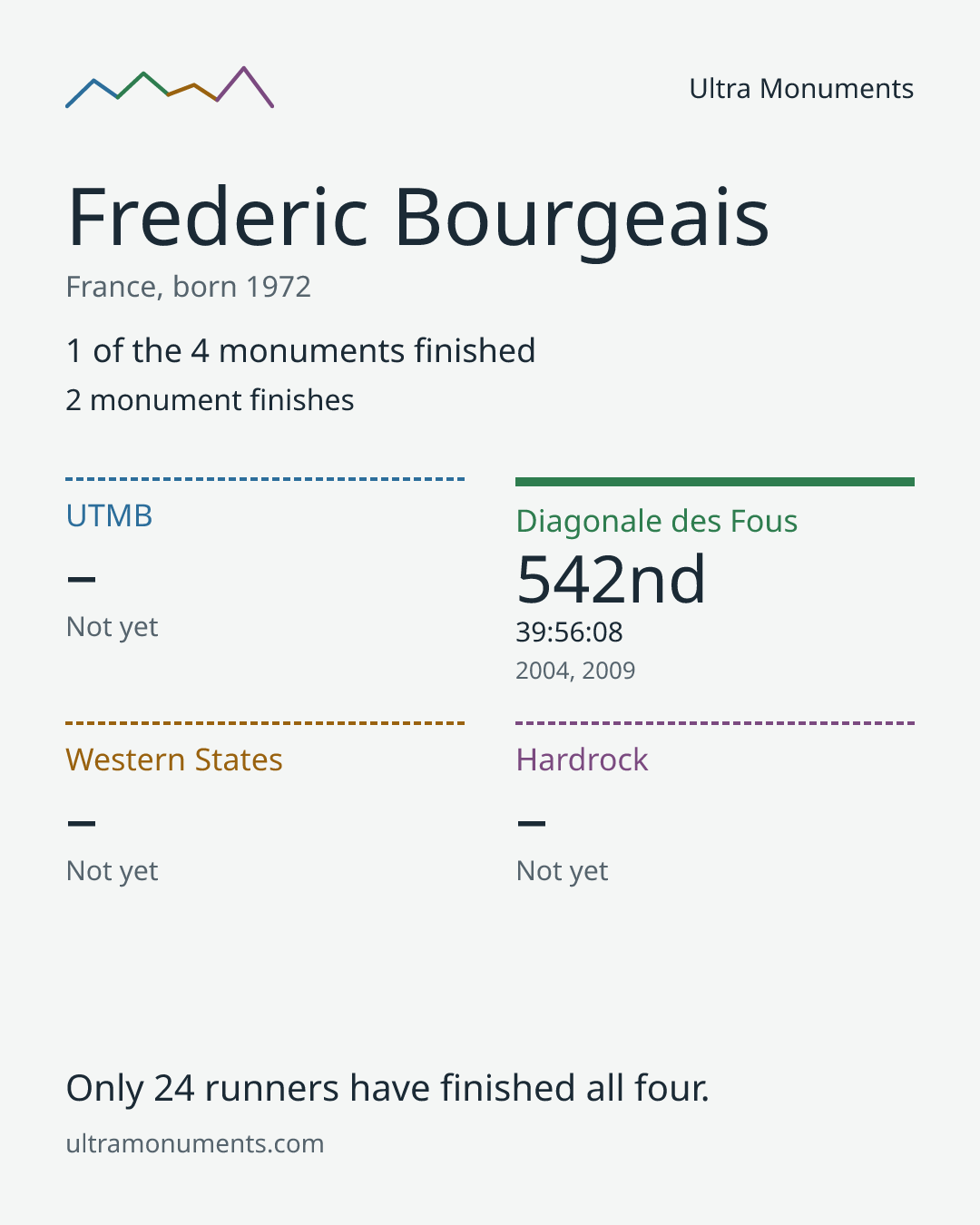 Results card for Frederic Bourgeais