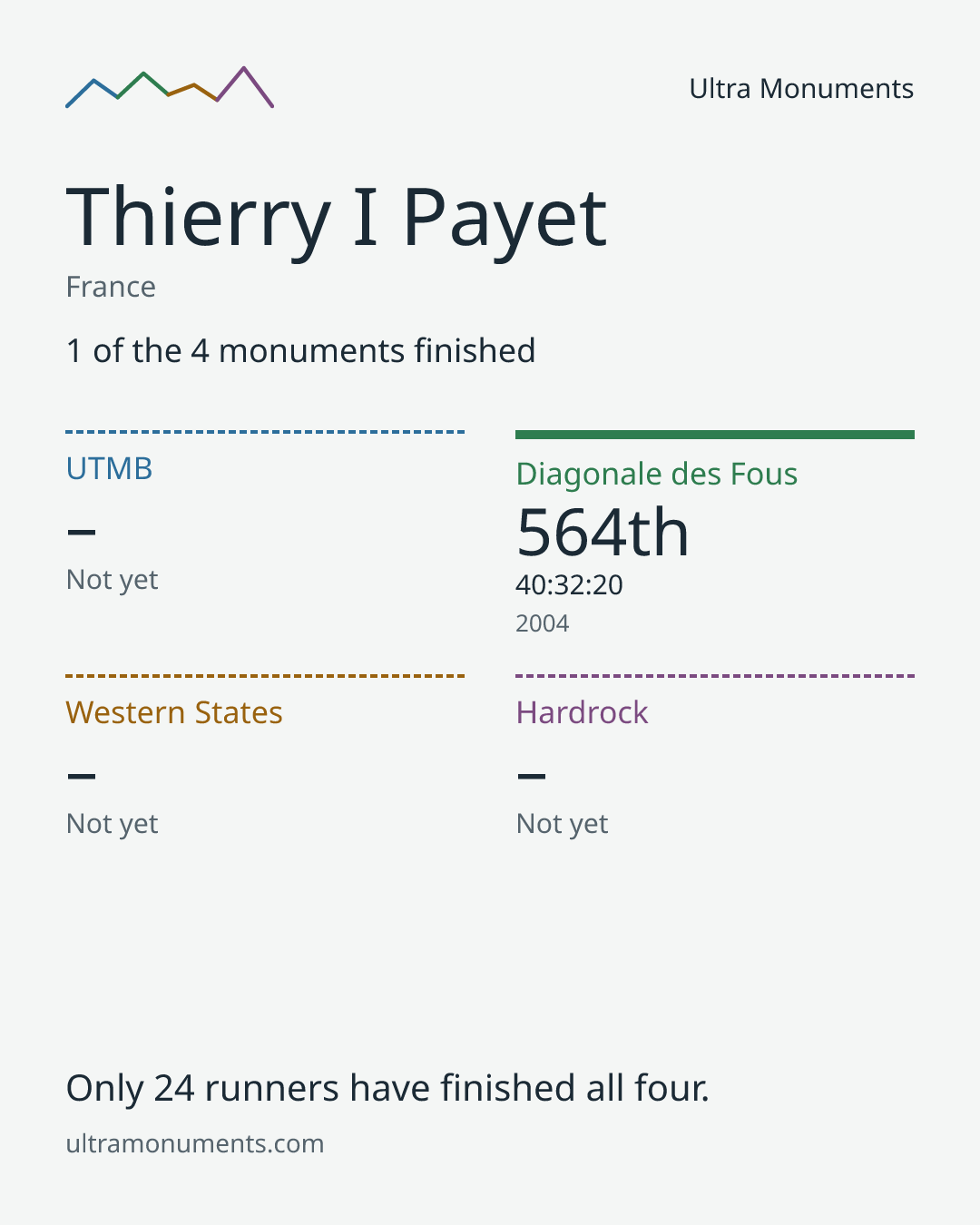 Results card for Thierry I Payet