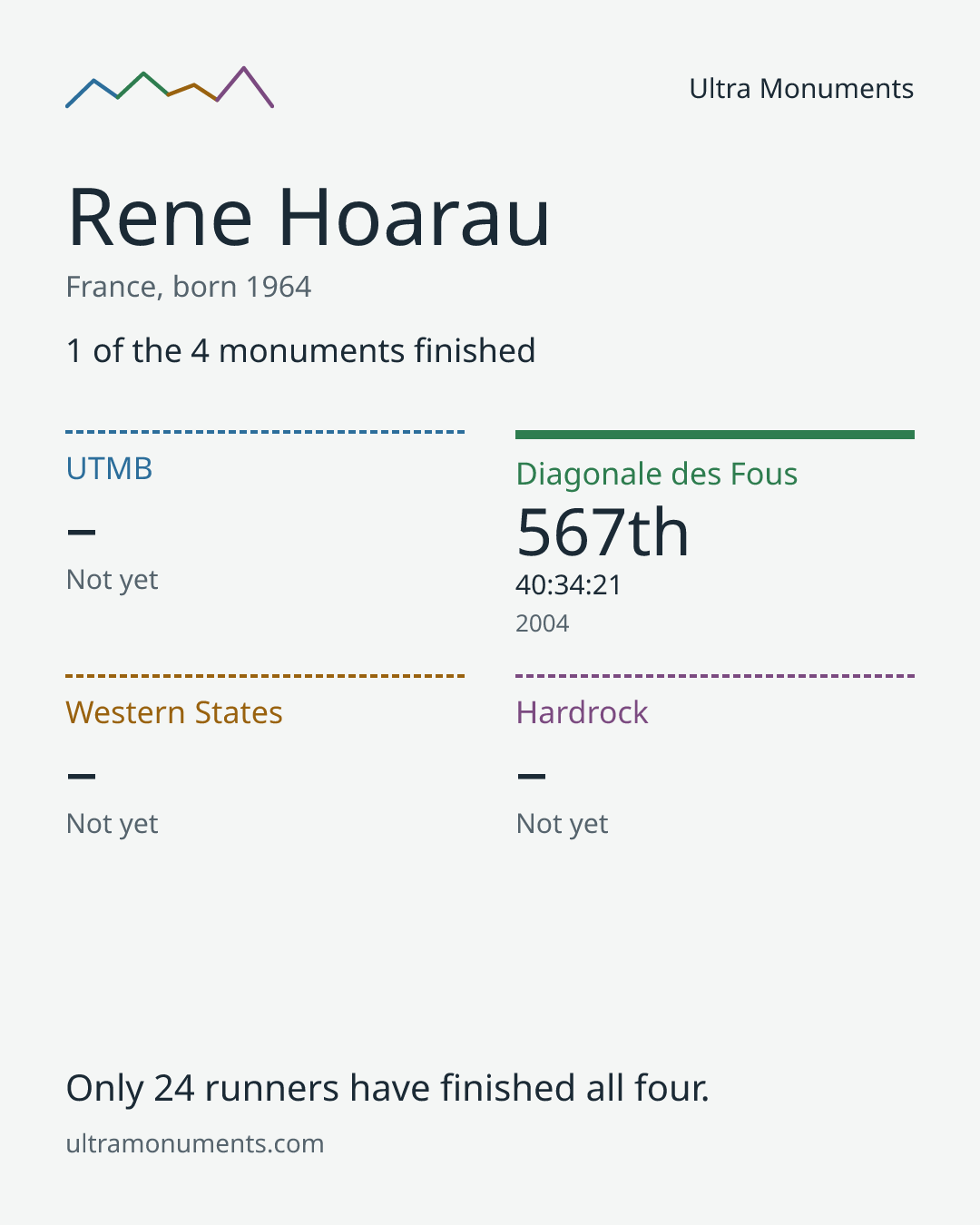 Results card for Rene Hoarau
