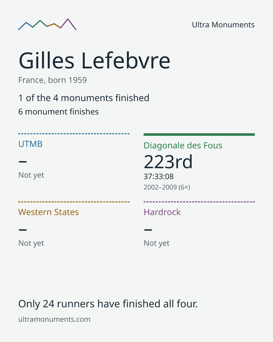 Results card for Gilles Lefebvre