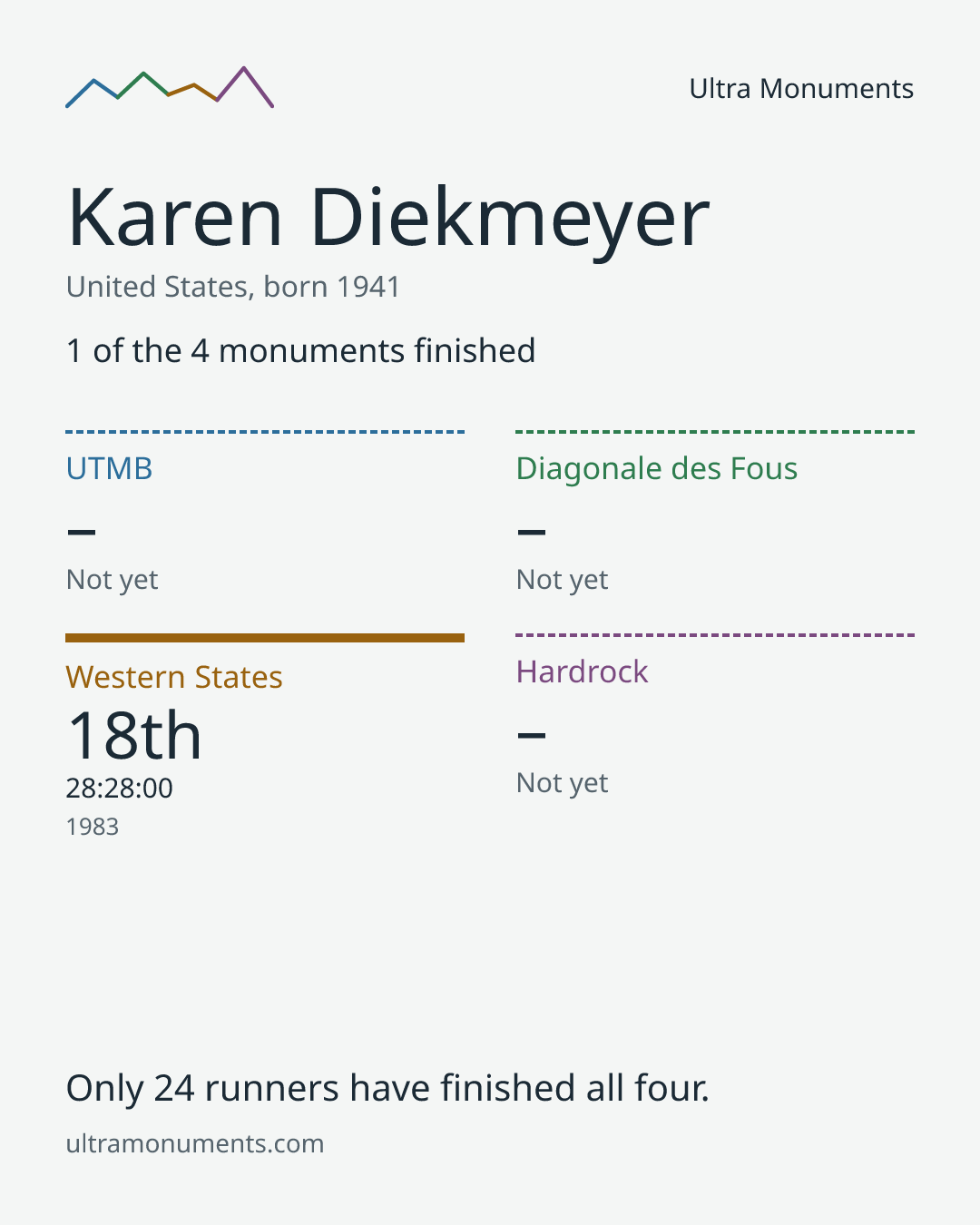Results card for Karen Diekmeyer