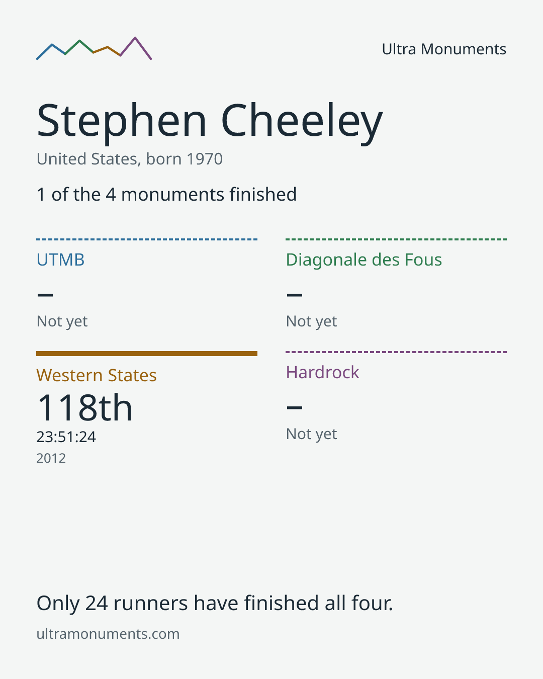 Results card for Stephen Cheeley
