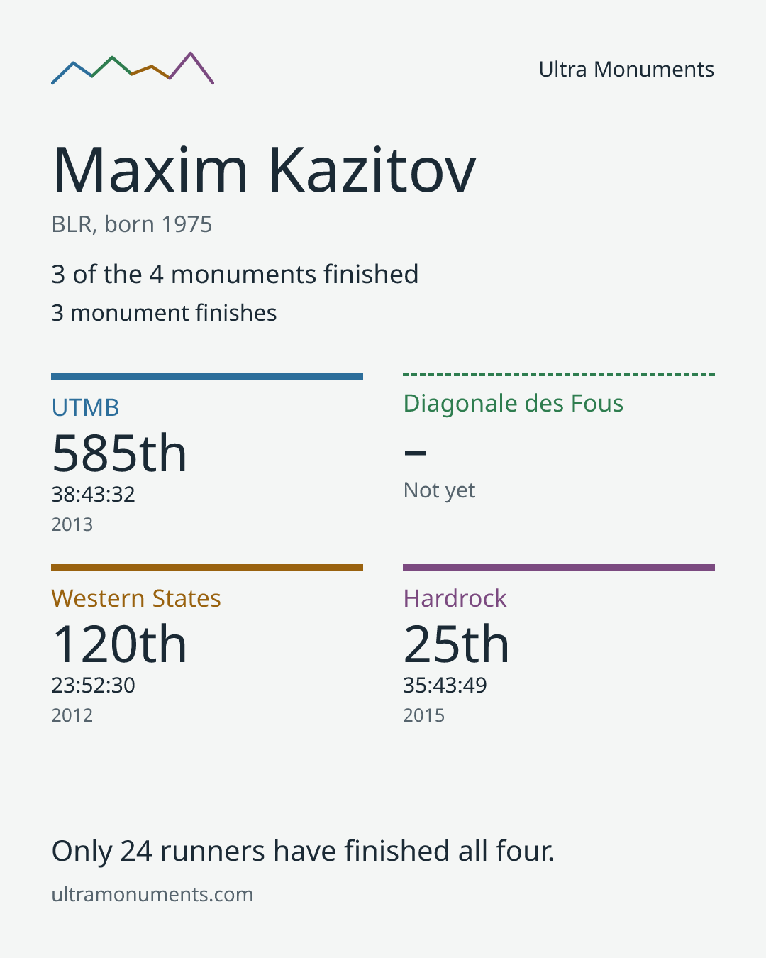 Results card for Maxim Kazitov
