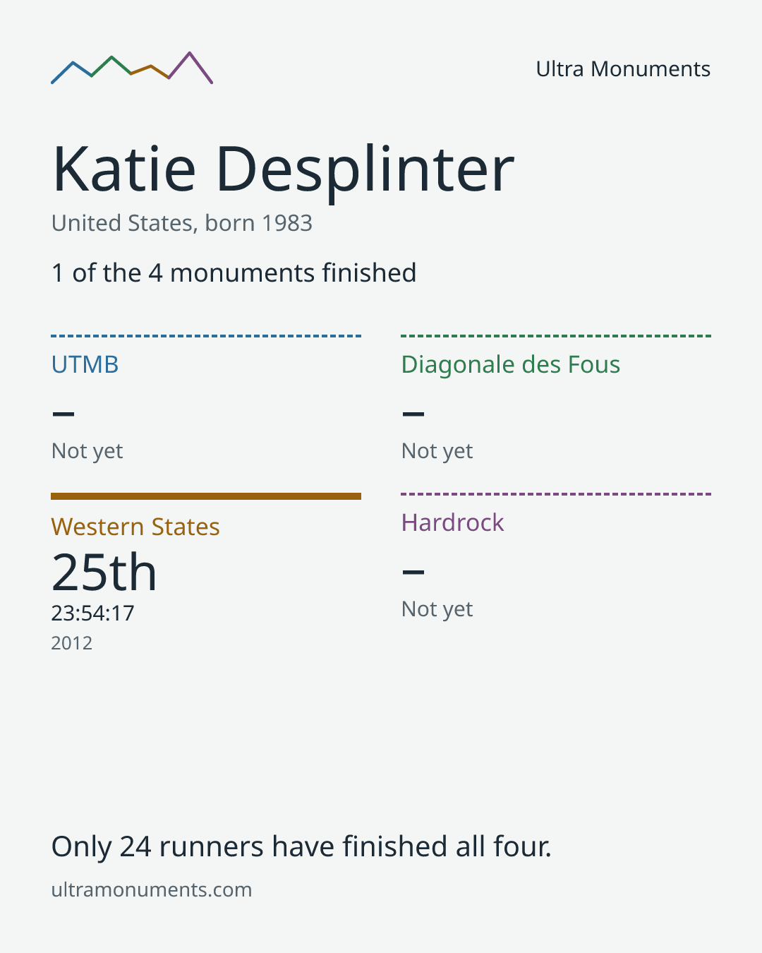 Results card for Katie Desplinter