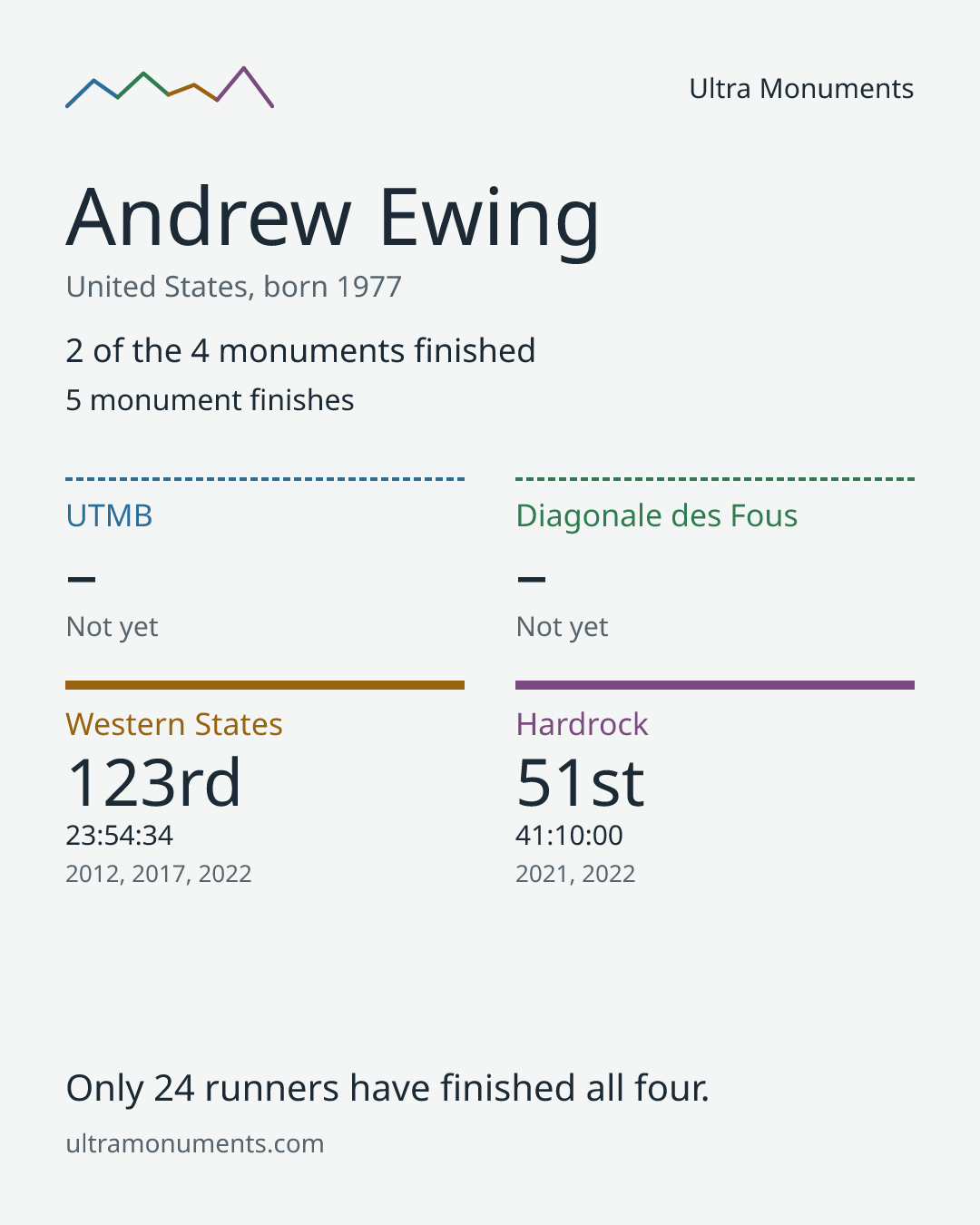 Results card for Andrew Ewing