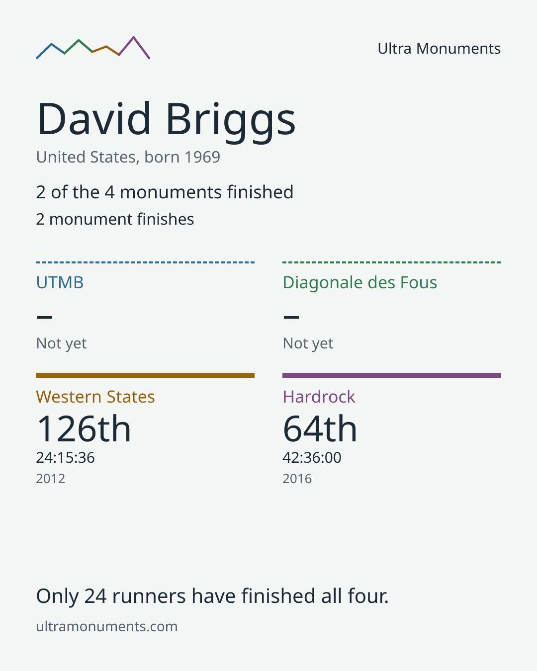 Results card for David Briggs