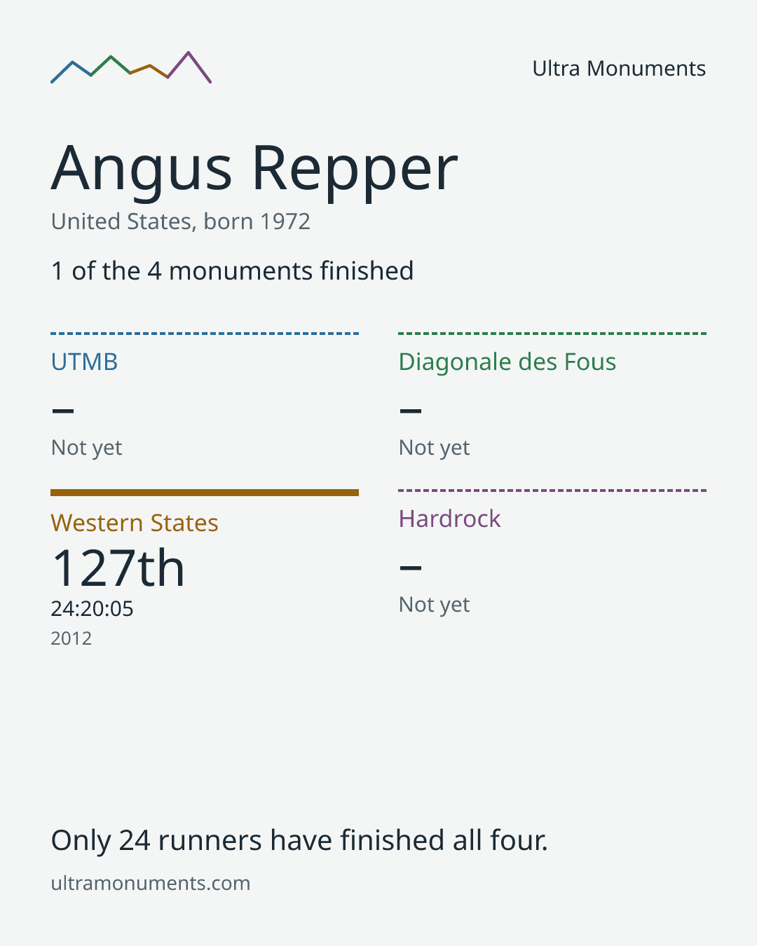 Results card for Angus Repper