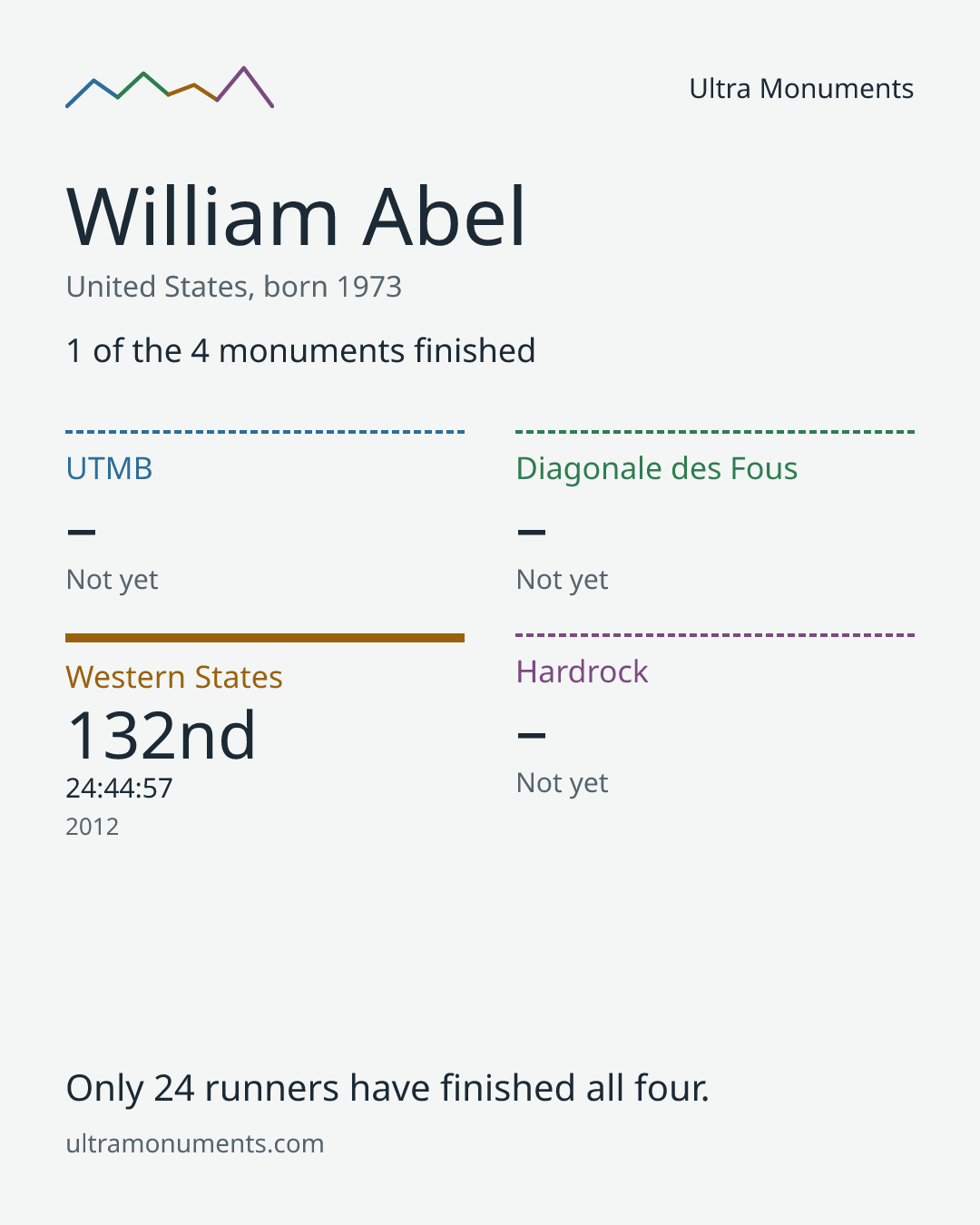 Results card for William Abel