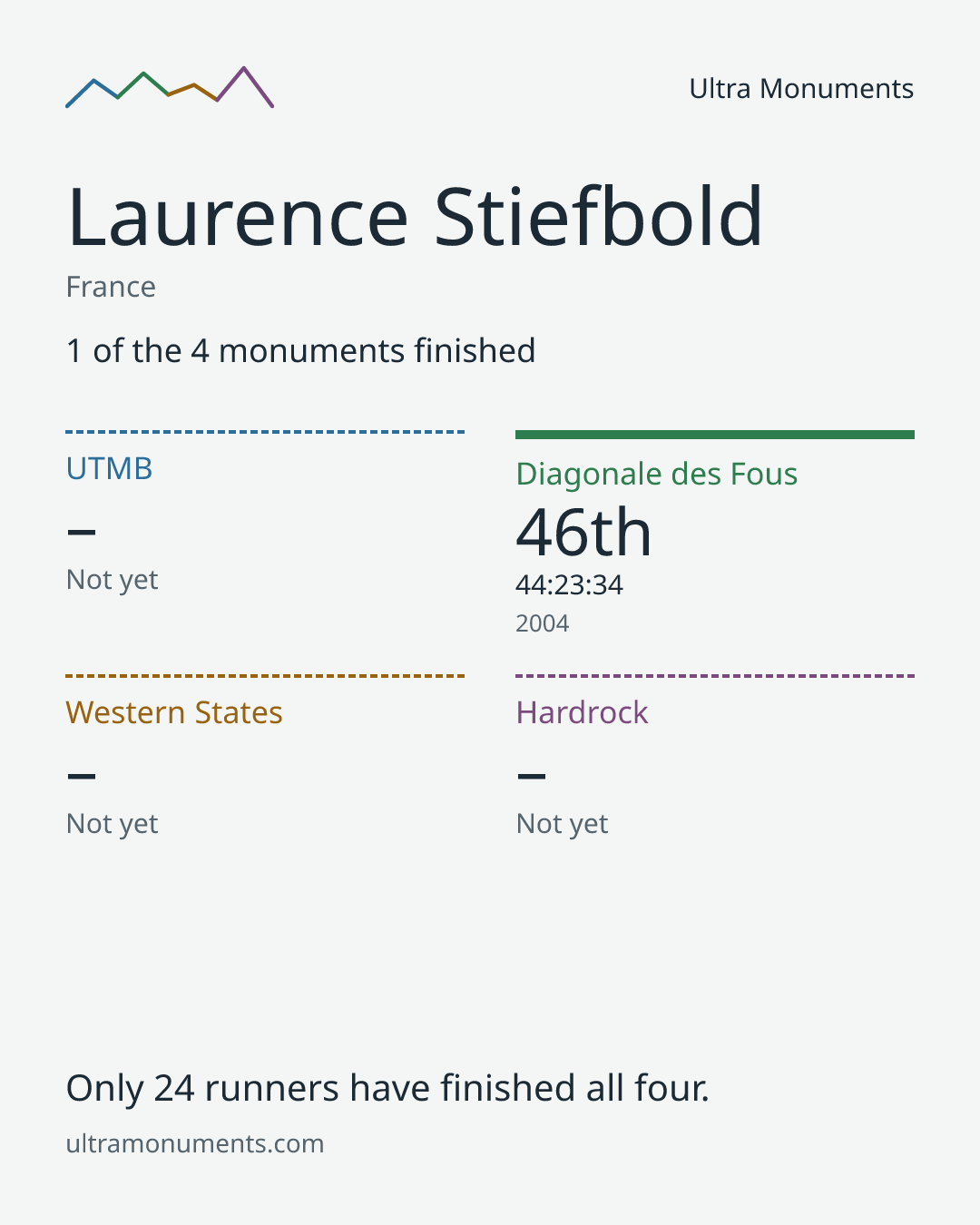 Results card for Laurence Stiefbold
