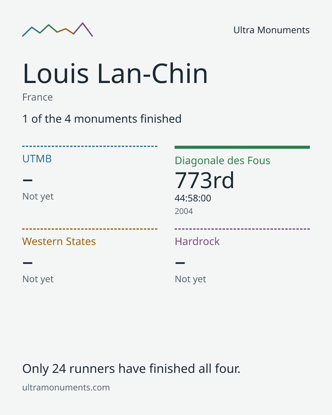 Results card for Louis Lan-Chin