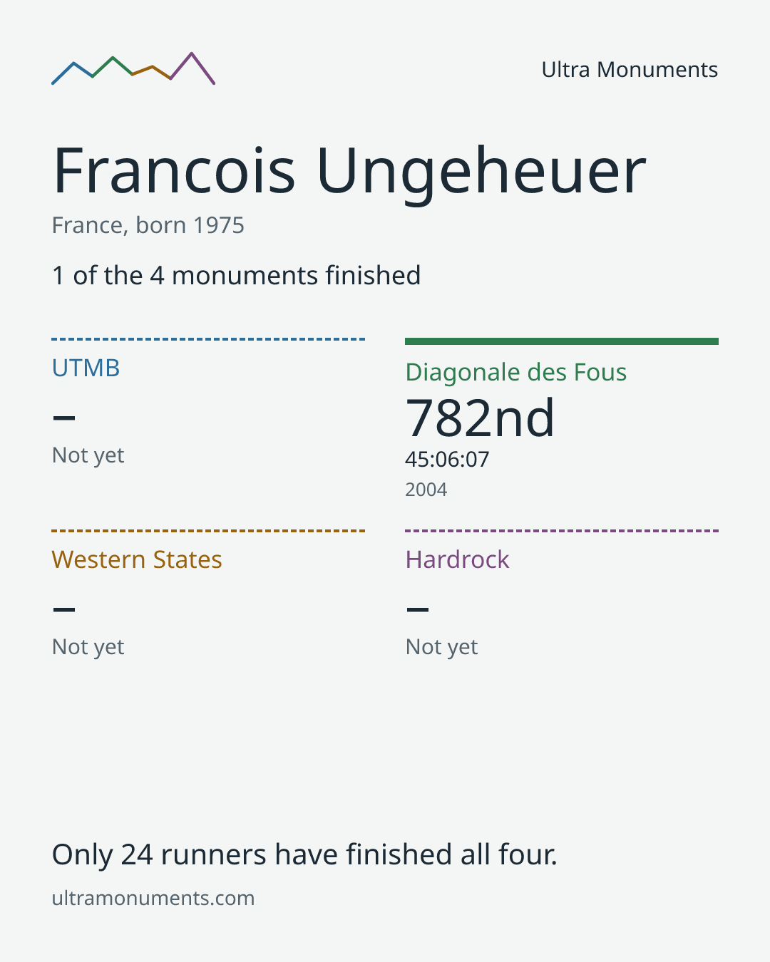 Results card for Francois Ungeheuer