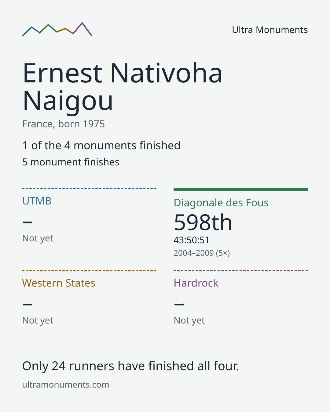 Results card for Ernest Nativoha Naigou