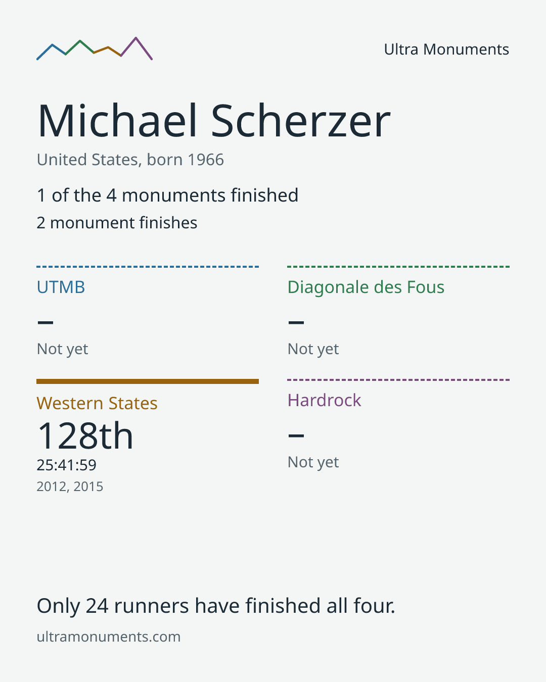 Results card for Michael Scherzer