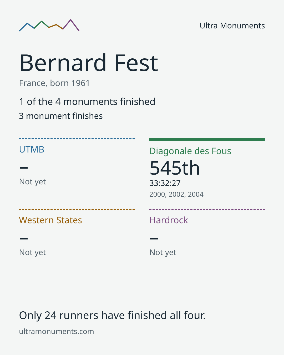 Results card for Bernard Fest