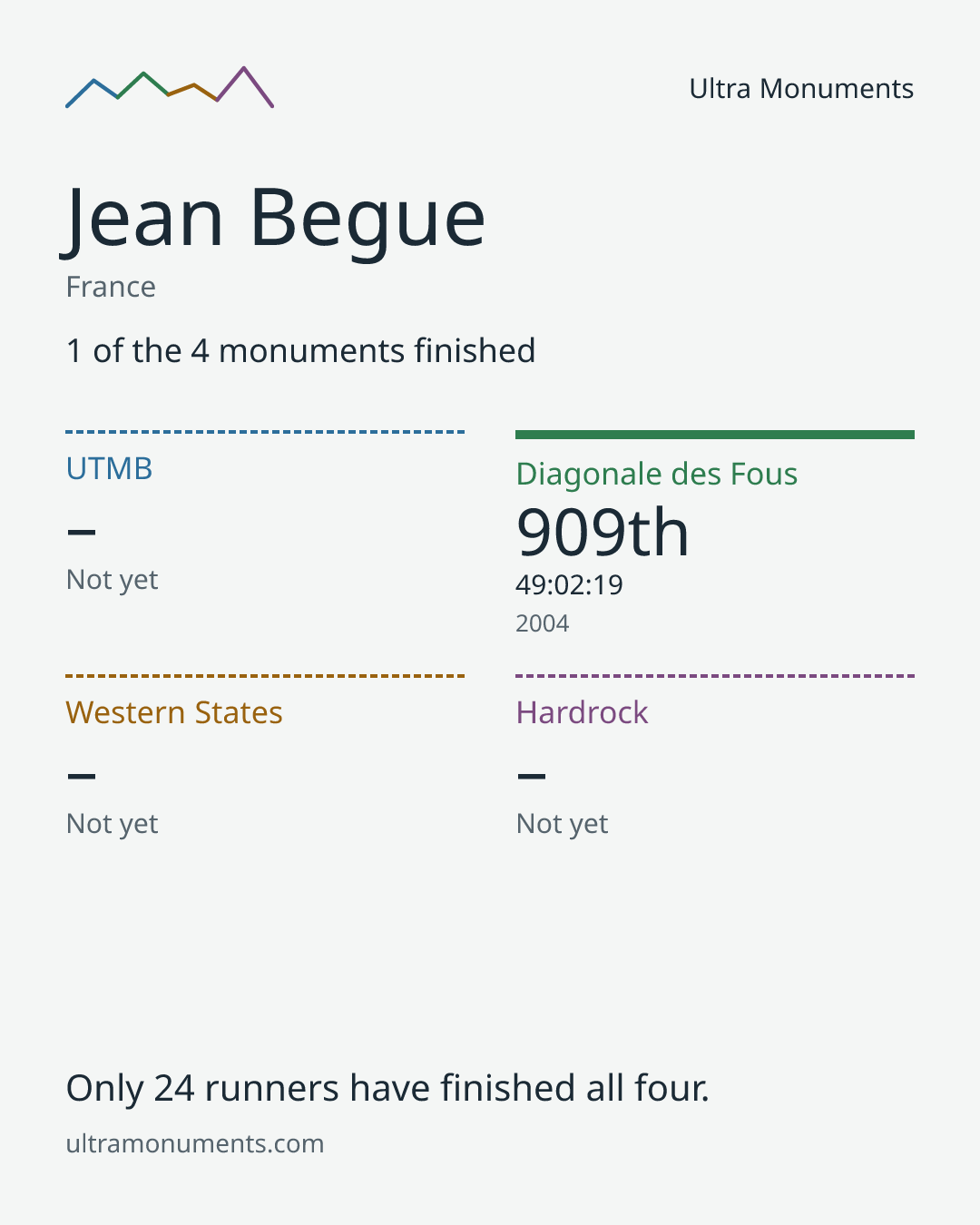 Results card for Jean Begue